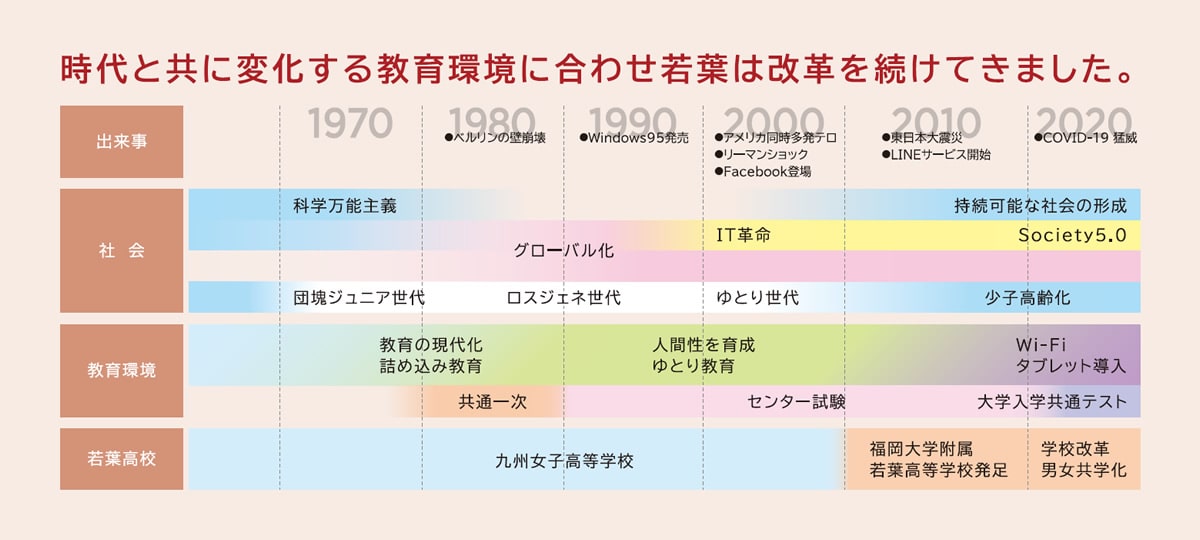 時代と共に変化する教育環境に合わせ 若葉は改革を続けてきました。